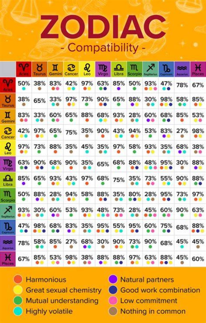 Astrological Compatibility Report Of All 12 Zodiac Signs