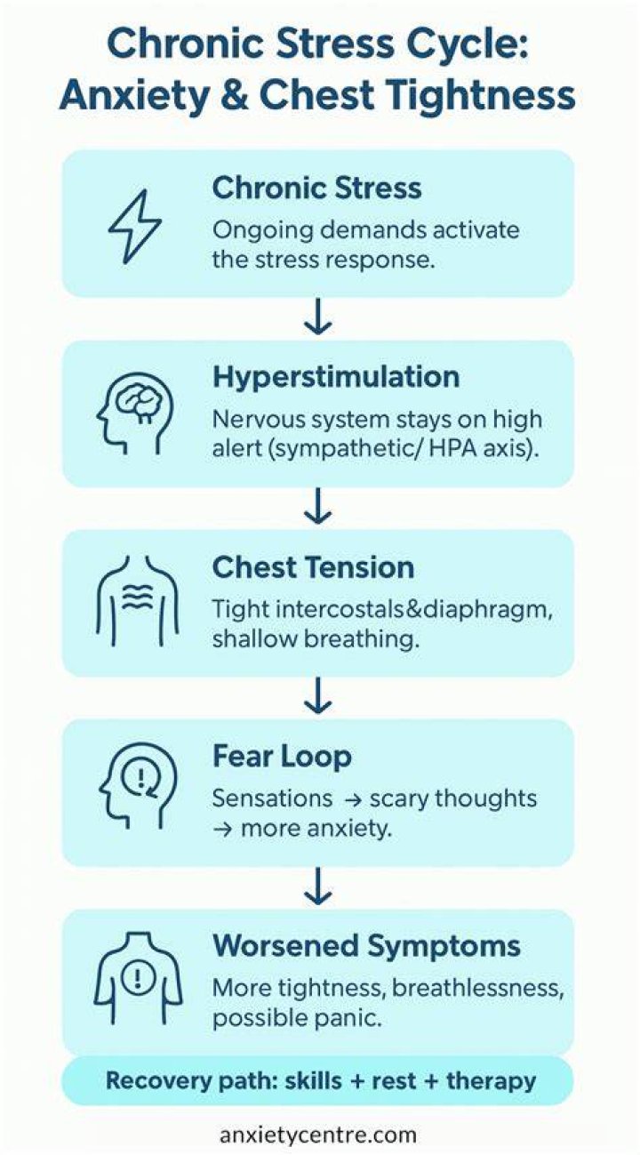Chest Tightness Anxiety Symptoms, Causes, and Prevention