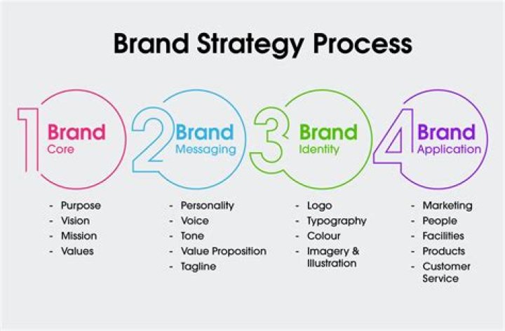 Cosca Brand strategy & creation for multibrand portfolio DAIS