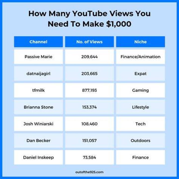 How Many Views Do You Need to Get Paid on Snapchat? TechCult