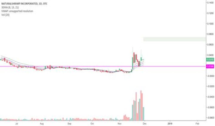SHMP Stock Price and Chart &mdash; OTCSHMP &mdash; TradingView