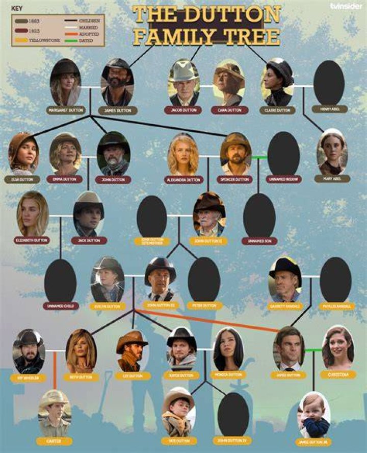The Dutton Family Tree Yellowstone, 1883, 1923 Characters