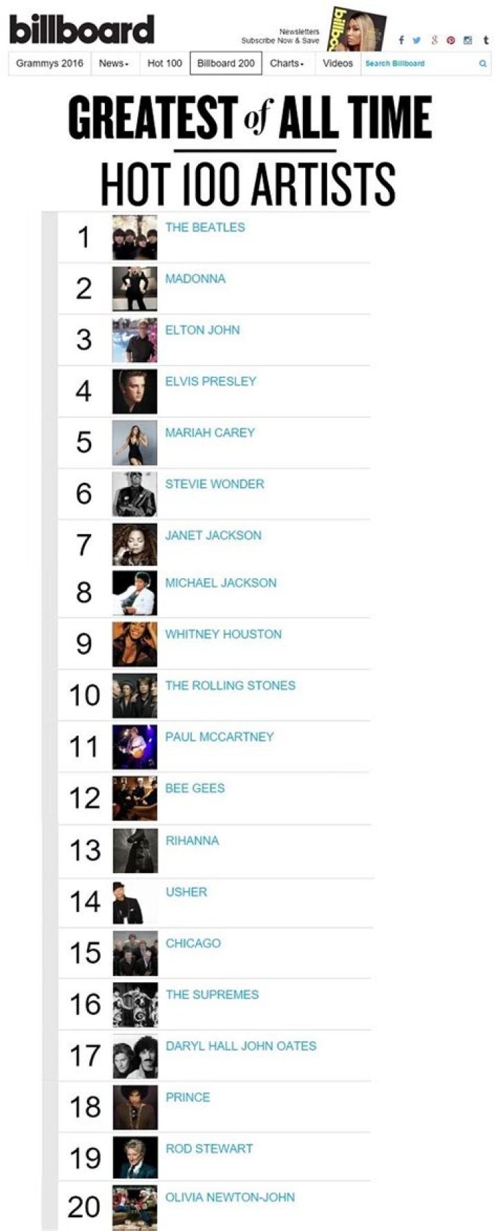 Top 100 Artists of the 80's Top40weekly