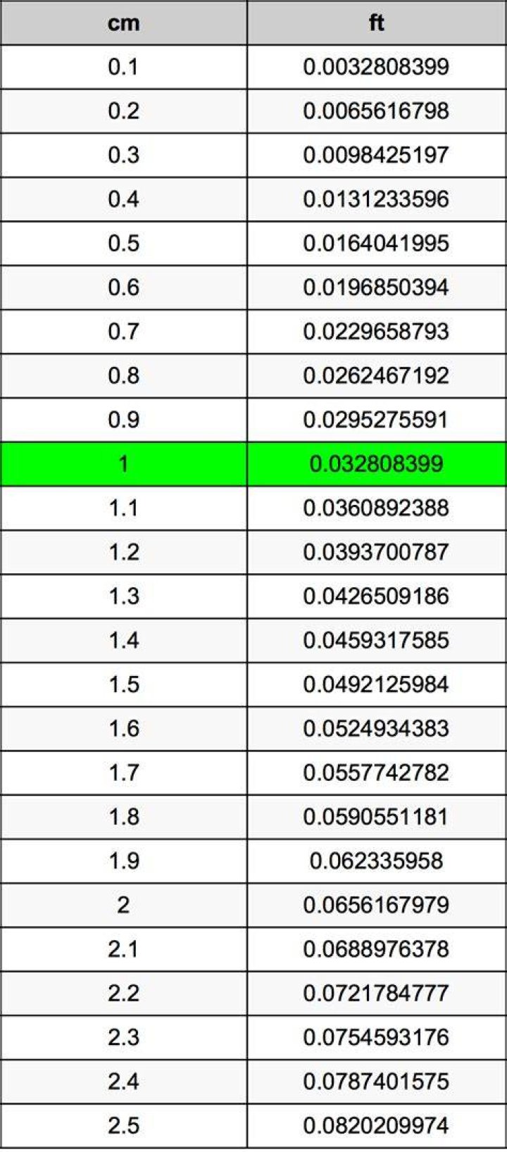 What is 226 cm in feet and inches? Calculatio